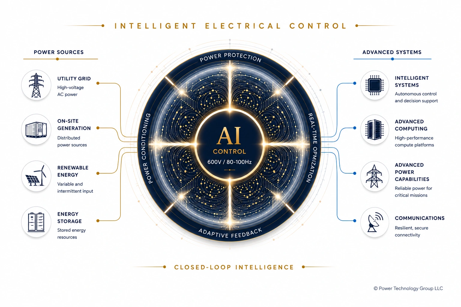 Public conceptual illustration of PTG PQM intelligent electrical control